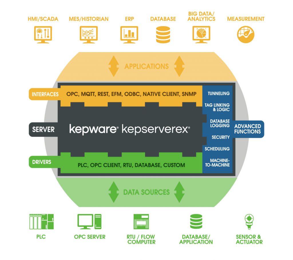 KEPServerEX diagram showing applications, interfaces, drivers and data sources.